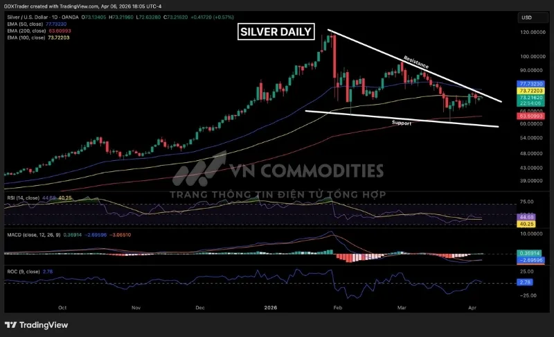 Gi&aacute; bạc đ&oacute;ng cửa h&igrave;nh th&agrave;nh mẫu nến &ldquo;nằm trong&rdquo; ngay b&ecirc;n dưới c&aacute;c đường EMA 50, EMA 100 v&agrave; đường kh&aacute;ng cự xu hướng dốc xuống của m&ocirc; h&igrave;nh n&ecirc;m